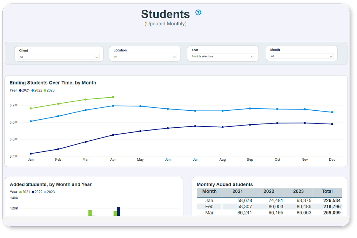Student reporting in the Jackrabbit Class Business Intelligence Dashboard