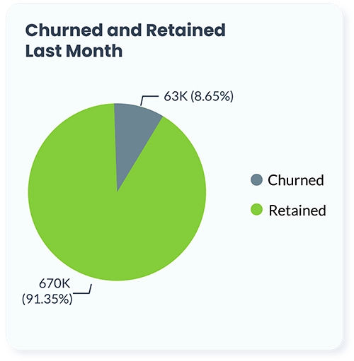 Retention pie circle graph